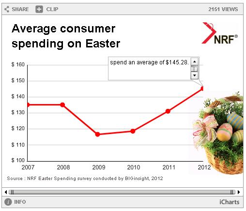 Easter Calendar - spending